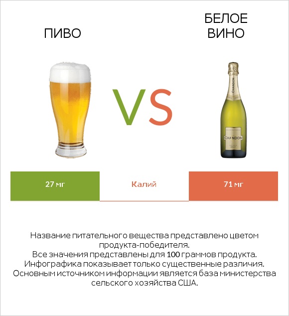 Пиво vs Белое вино infographic
