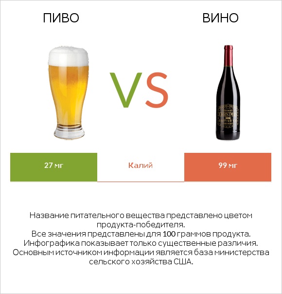 Пиво vs Вино infographic