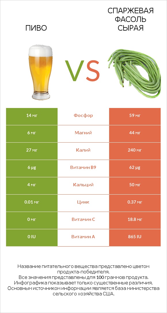 Пиво vs Спаржевая фасоль сырая infographic