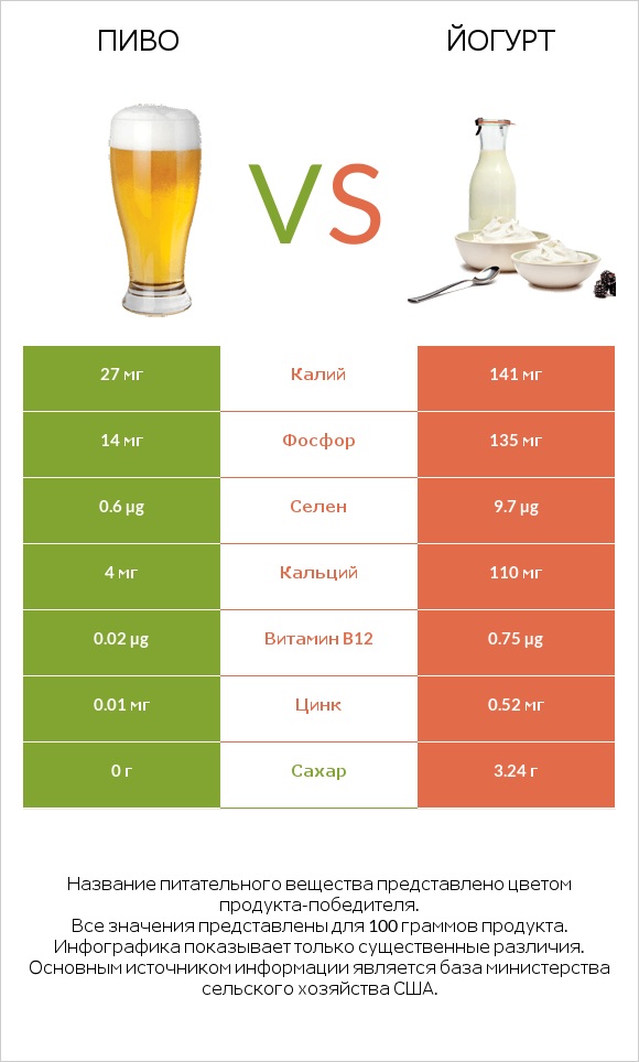 Пиво vs Йогурт infographic