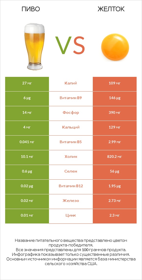 Пиво vs Желток infographic