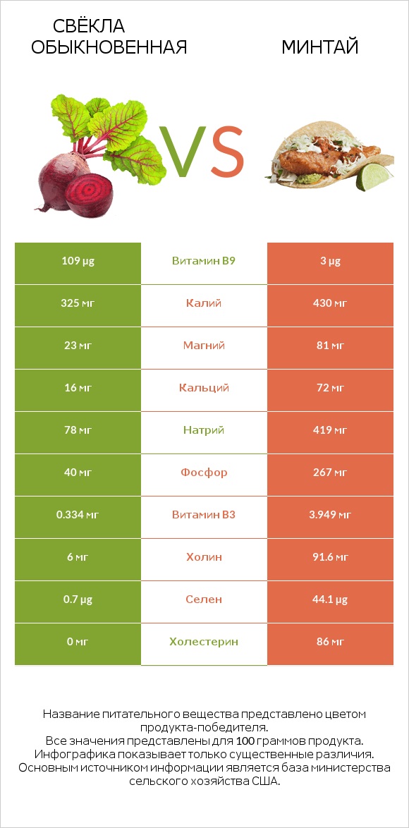Свёкла обыкновенная vs Минтай infographic