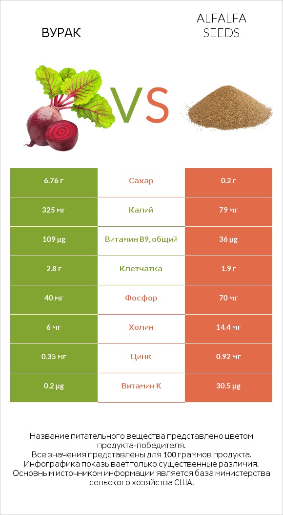 Вурак vs Alfalfa seeds infographic