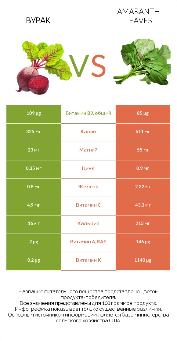 Вурак vs Amaranth leaves infographic
