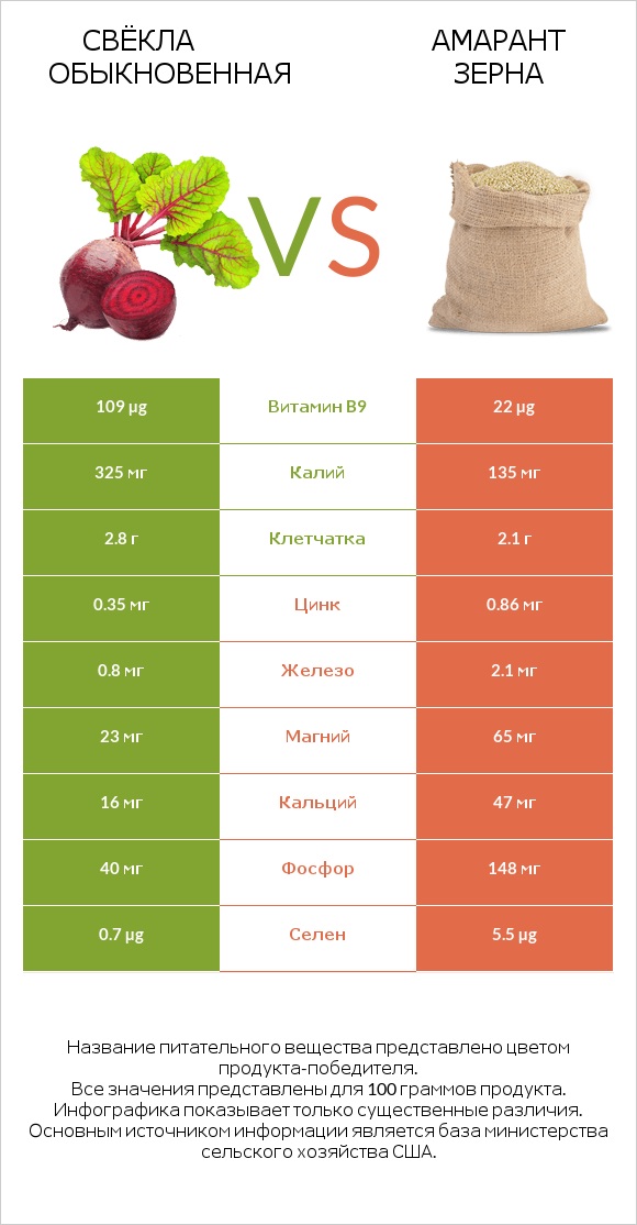 Свёкла обыкновенная vs Амарант зерна infographic