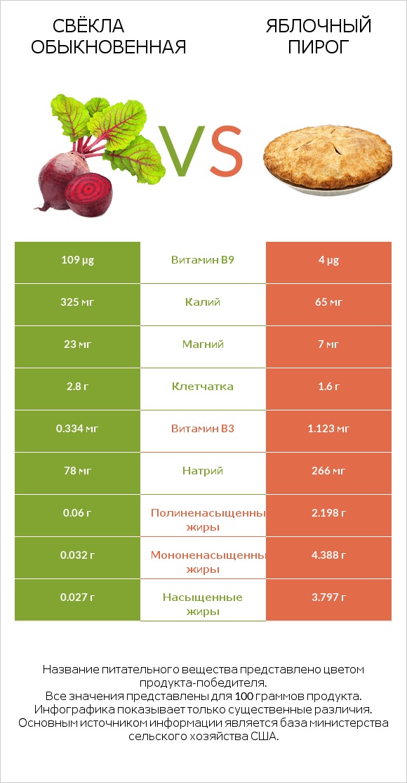 Свёкла обыкновенная vs Яблочный пирог infographic