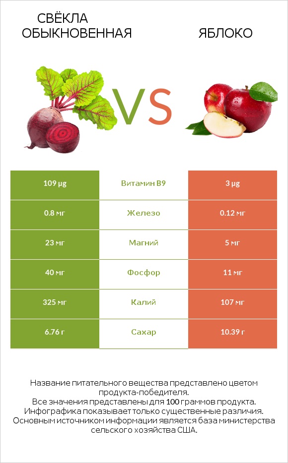 Свёкла обыкновенная vs Яблоко infographic