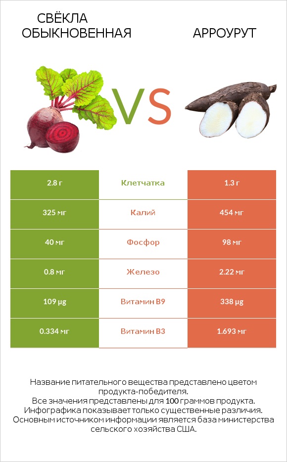 Вурак vs Арроурут infographic