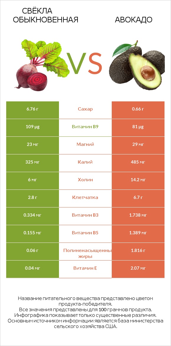 Свёкла обыкновенная vs Авокадо infographic