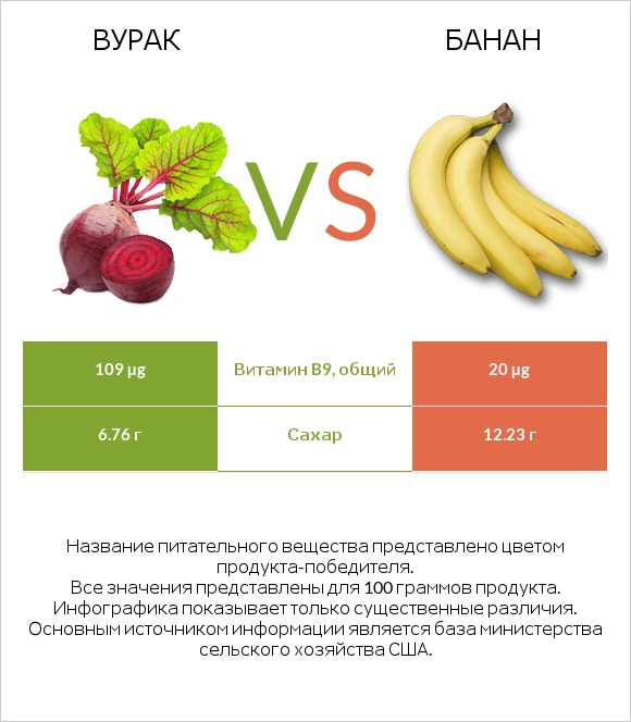 Свёкла обыкновенная vs Банан infographic