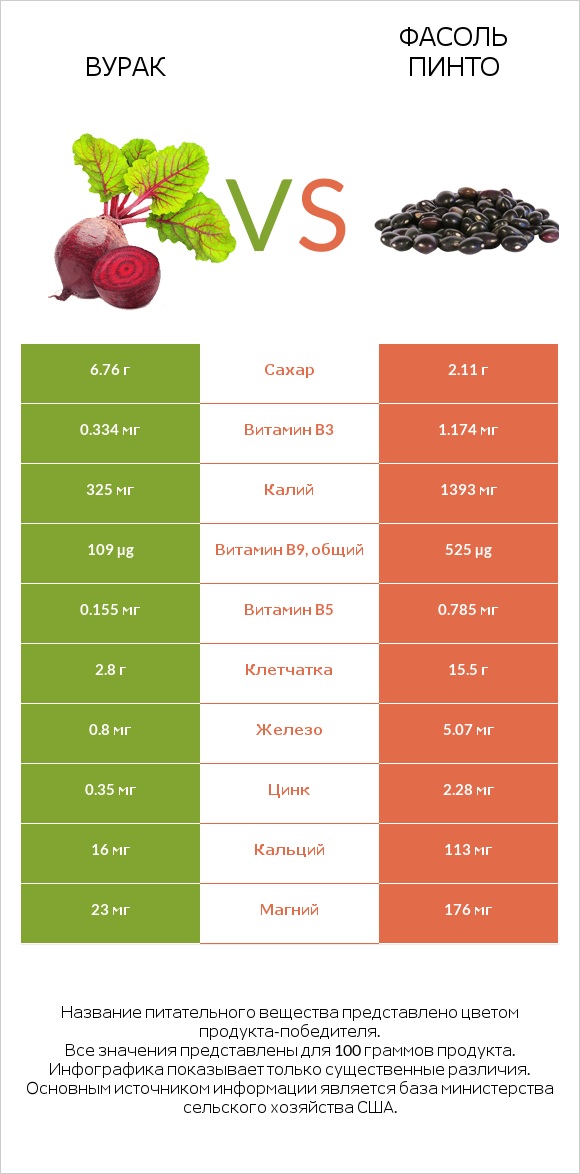 Свёкла обыкновенная vs Фасоль пинто infographic