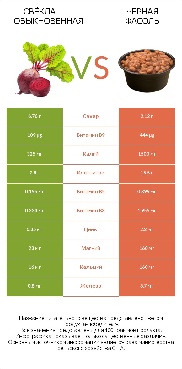 Свёкла обыкновенная vs Черная фасоль infographic