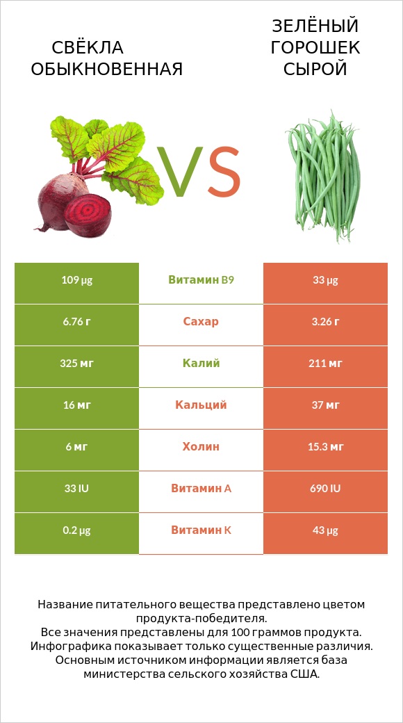Свёкла обыкновенная vs Зелёный горошек сырой infographic