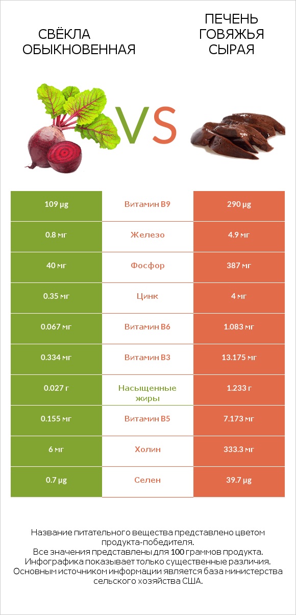 Свёкла обыкновенная vs Печень говяжья сырая infographic