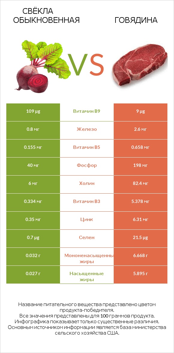 Свёкла обыкновенная vs Говядина infographic