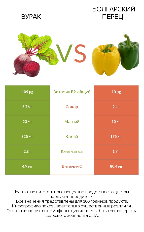 Вурак vs Болгарский перец infographic
