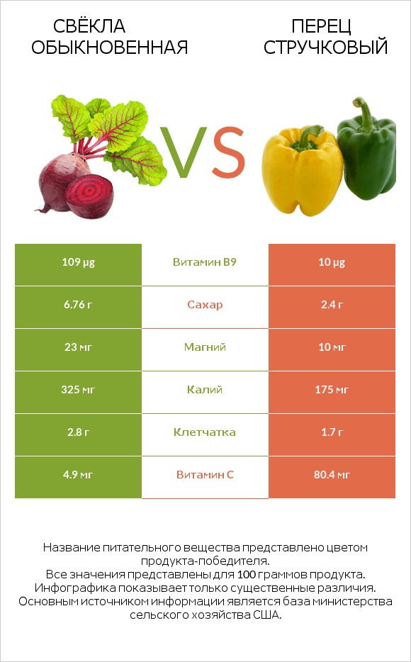 Свёкла обыкновенная vs Перец стручковый infographic