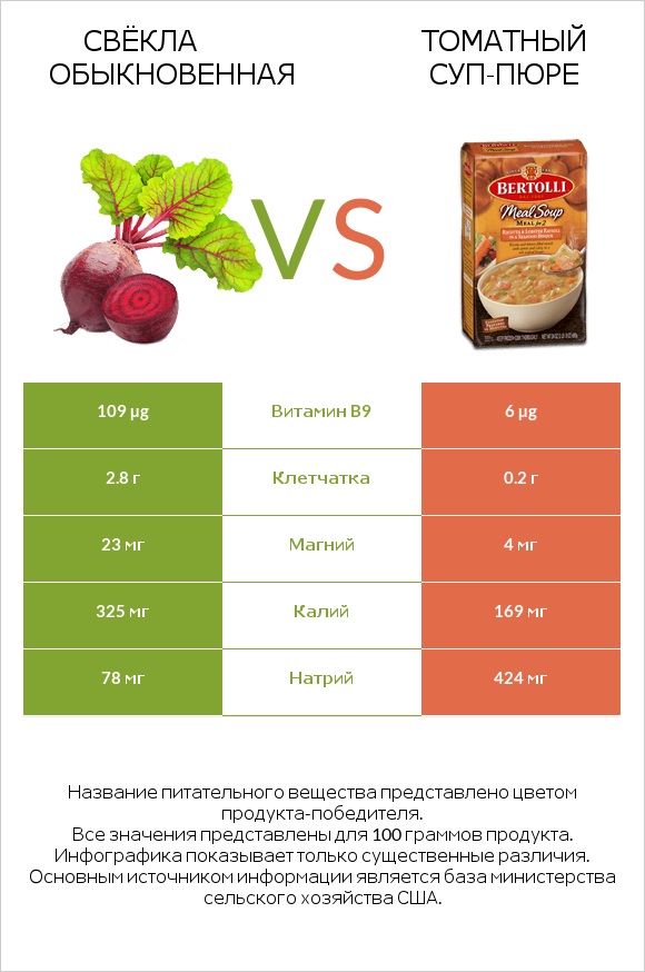 Свёкла обыкновенная vs Томатный суп-пюре infographic