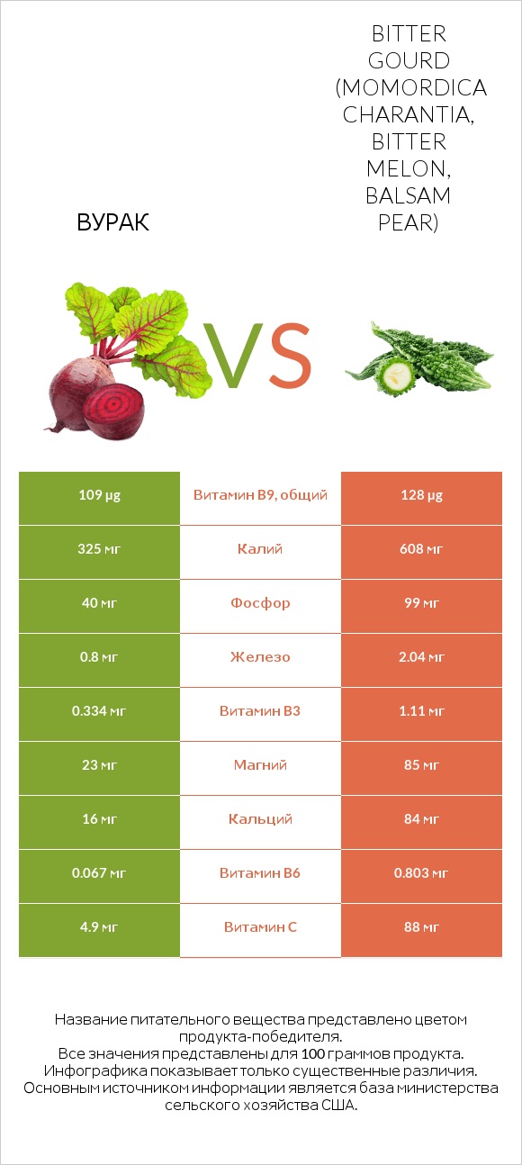 Вурак vs Bitter gourd (Momordica charantia, bitter melon, balsam pear) infographic