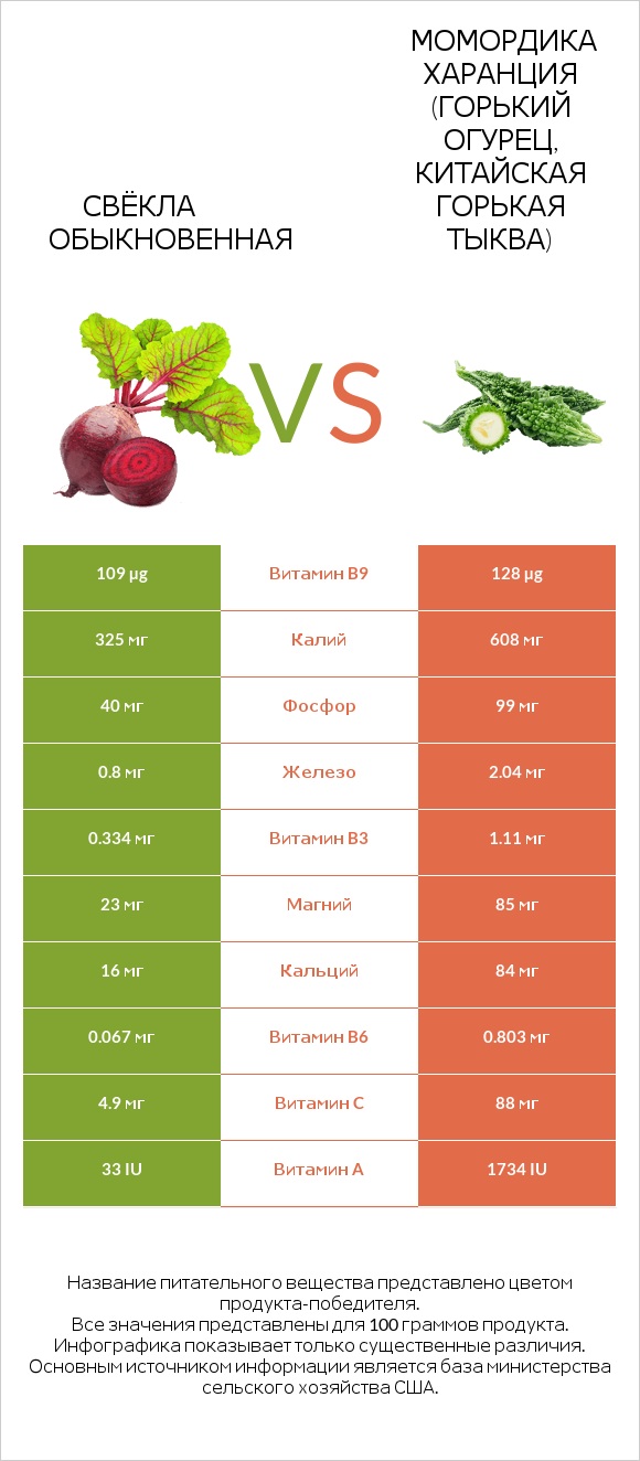 Вурак vs Bitter gourd (Momordica charantia, bitter melon, balsam pear) infographic