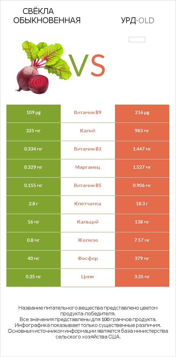 Свёкла обыкновенная vs Урд-old infographic