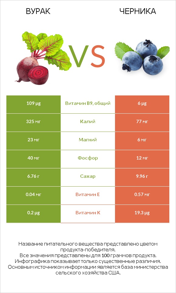 Свёкла обыкновенная vs Черника infographic