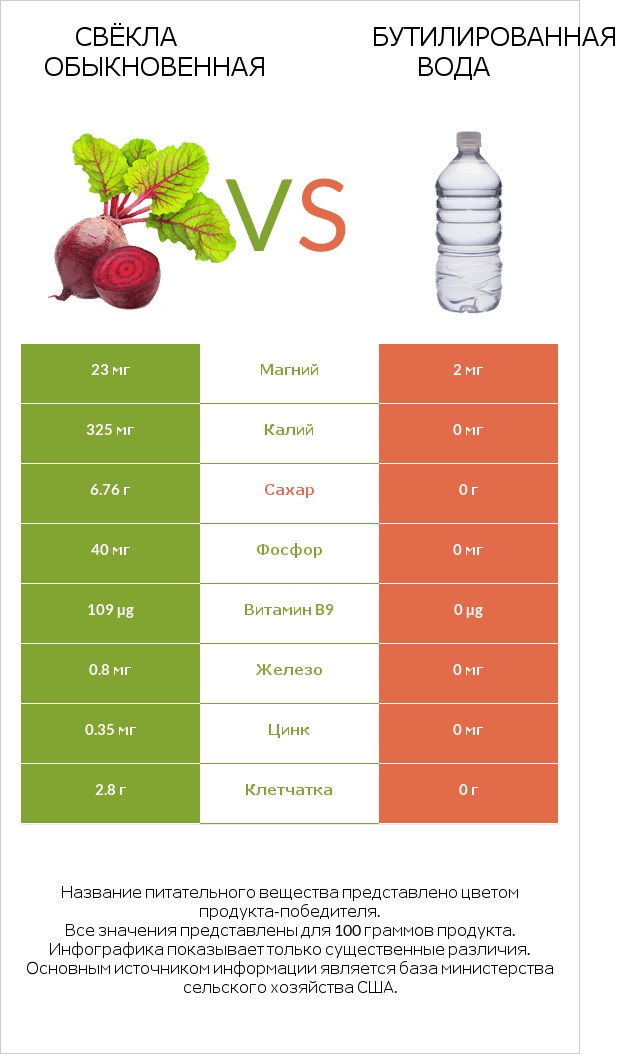 Свёкла обыкновенная vs Бутилированная вода infographic