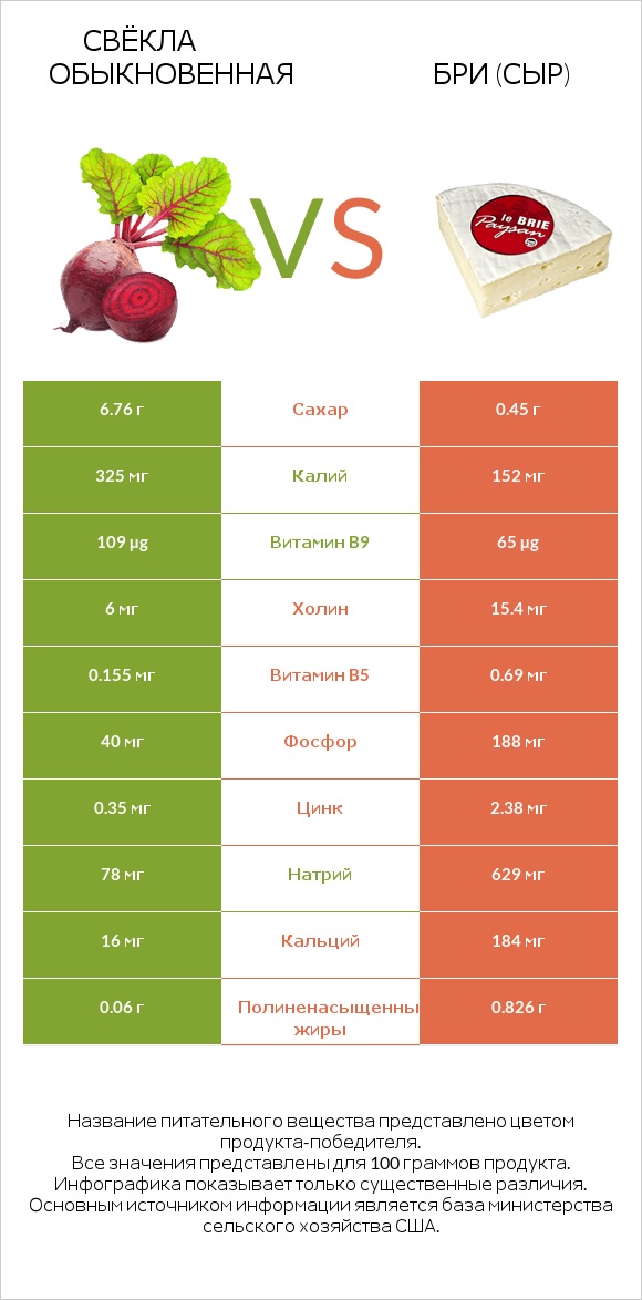 Вурак vs Бри (сыр) infographic