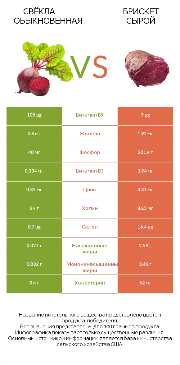 Свёкла обыкновенная vs Брискет сырой infographic