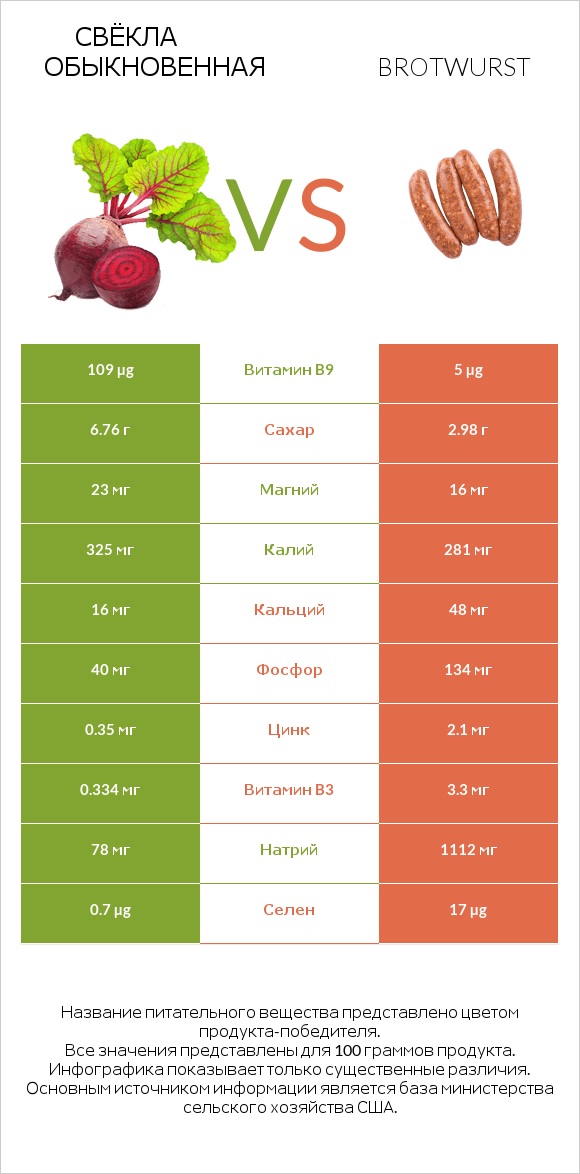 Свёкла обыкновенная vs Brotwurst infographic
