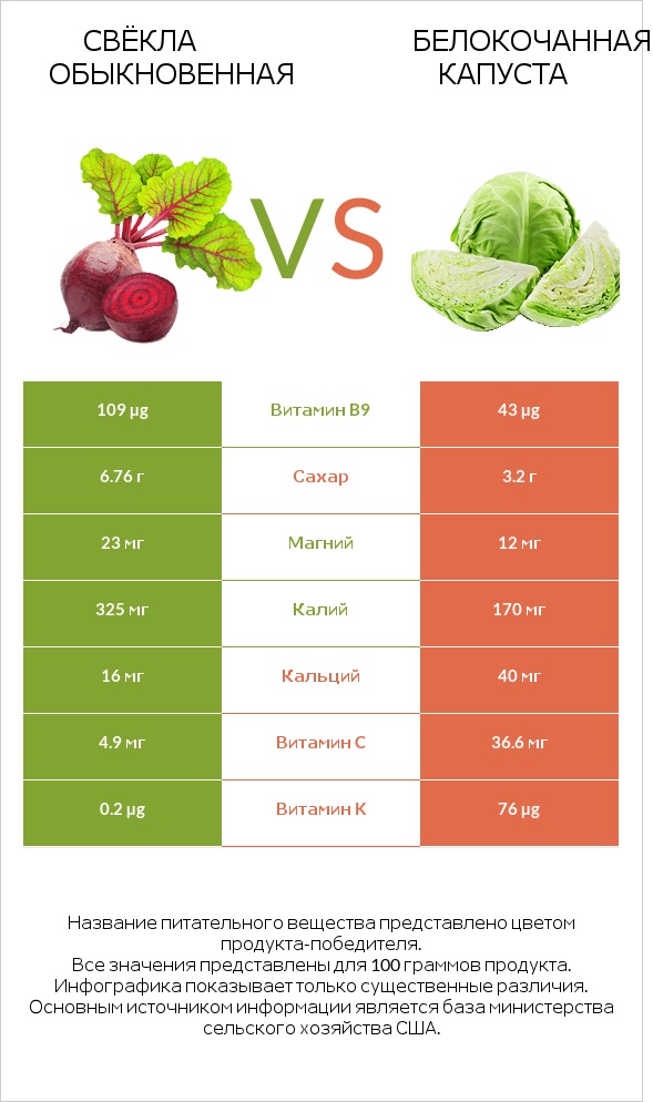 Вурак vs Капуста infographic