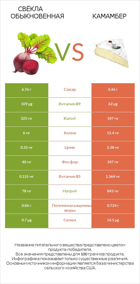 Свёкла обыкновенная vs Камамбер infographic