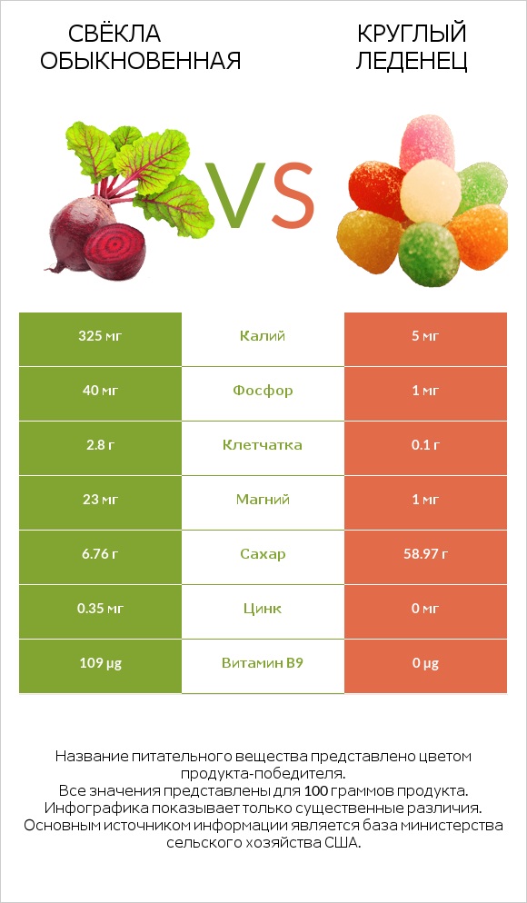 Свёкла обыкновенная vs Круглый леденец infographic