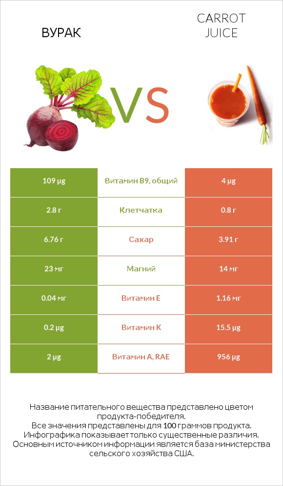 Свёкла обыкновенная vs Carrot juice infographic