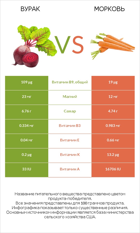 Вурак vs Морковь infographic