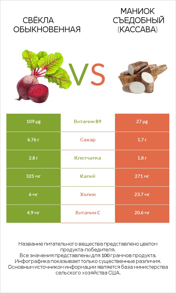 Свёкла обыкновенная vs Маниок съедобный (кассава) infographic