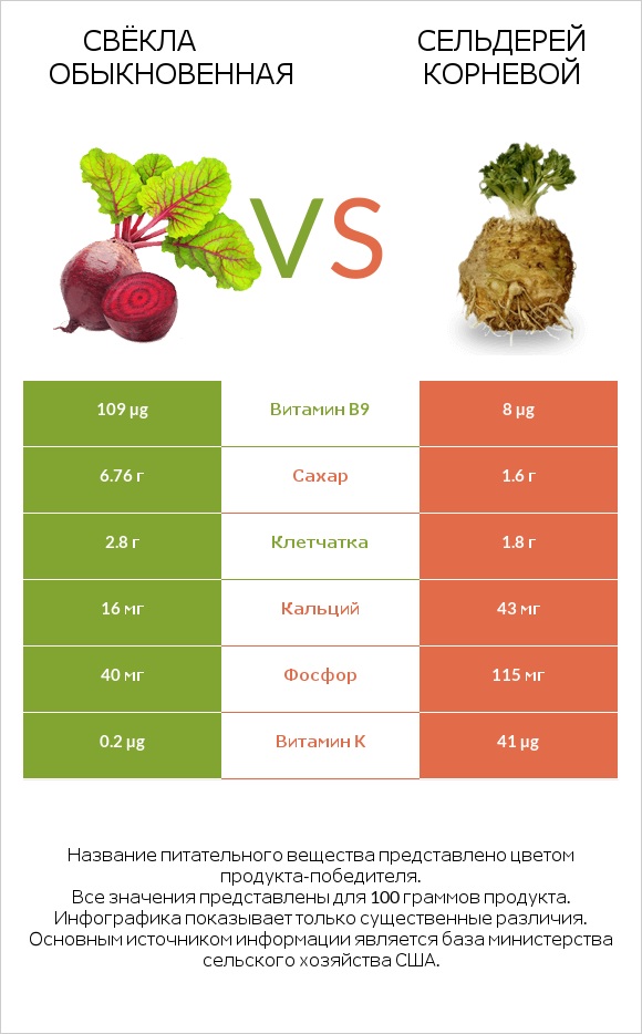 Свёкла обыкновенная vs Сельдерей корневой infographic