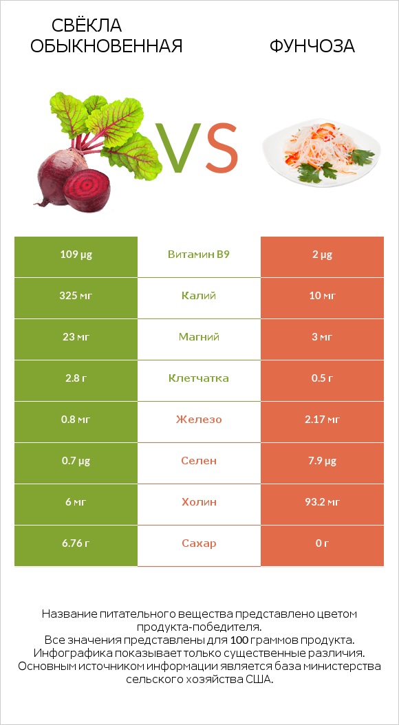 Свёкла обыкновенная vs Фунчоза infographic