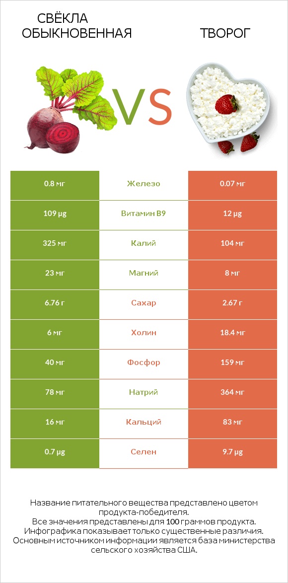 Свёкла обыкновенная vs Творог infographic