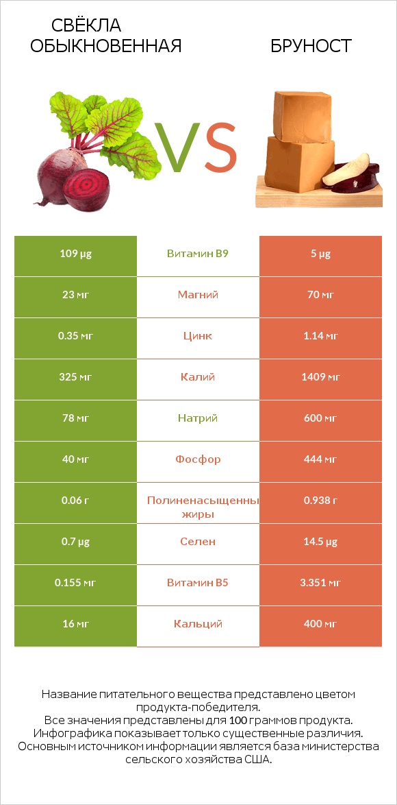 Свёкла обыкновенная vs Бруност infographic