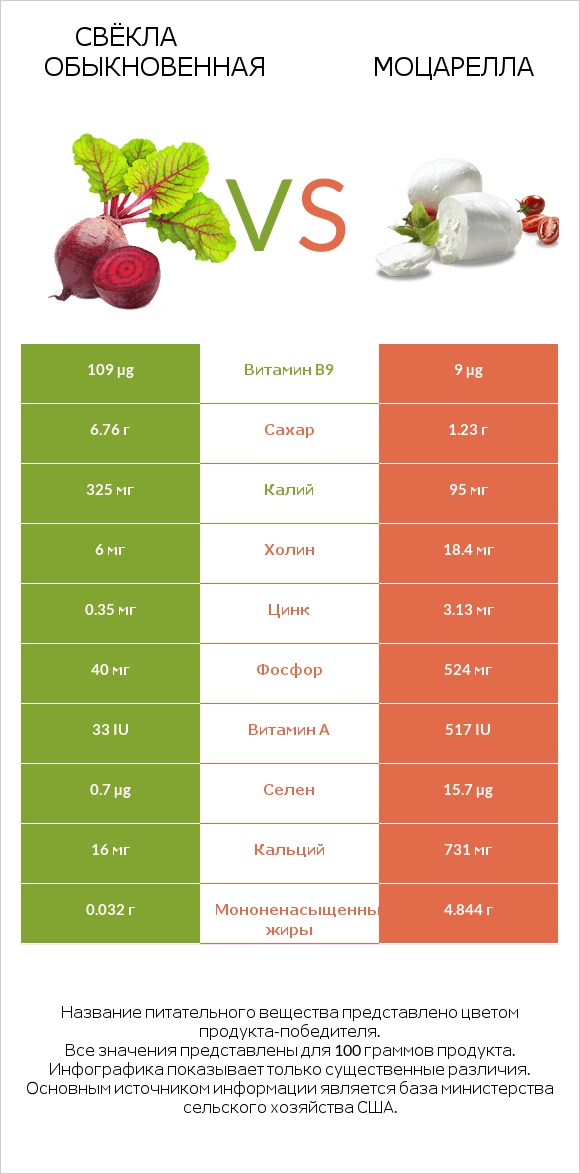 Свёкла обыкновенная vs Моцарелла infographic