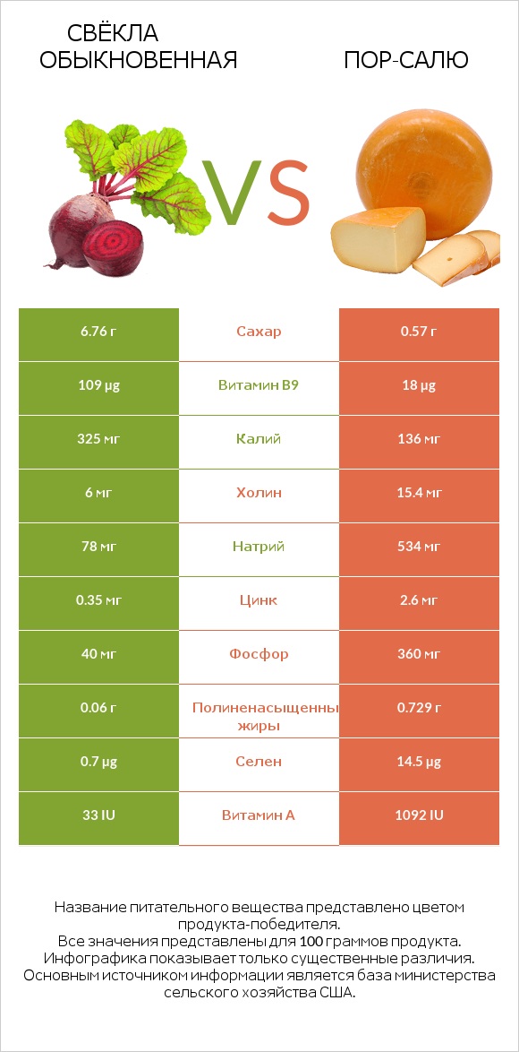 Свёкла обыкновенная vs Пор-Салю infographic