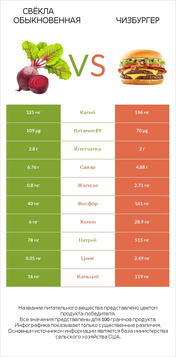 Свёкла обыкновенная vs Чизбургер infographic