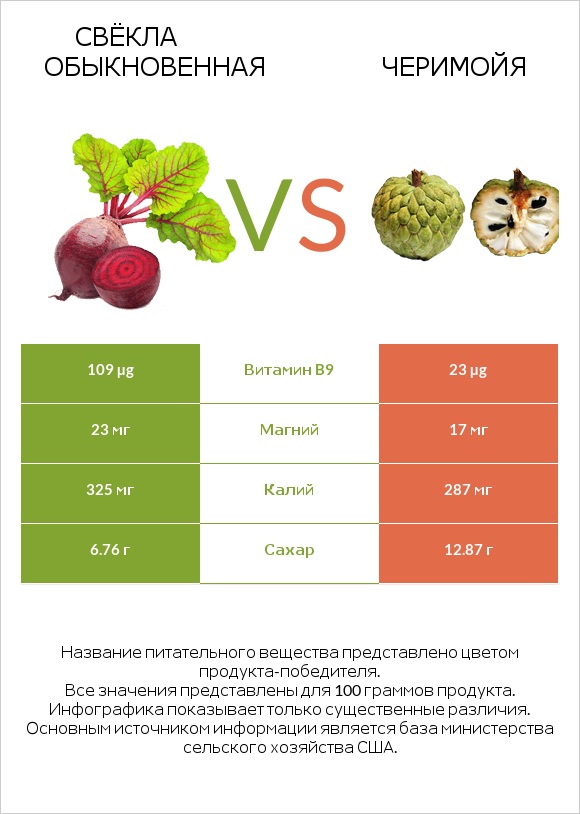 Свёкла обыкновенная vs Черимойя infographic