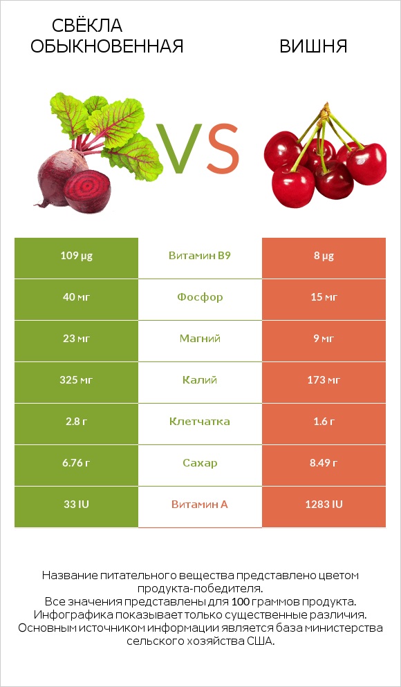 Свёкла обыкновенная vs Вишня infographic