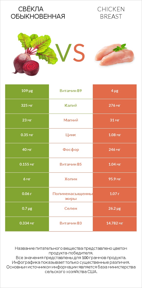 Свёкла обыкновенная vs Chicken breast infographic