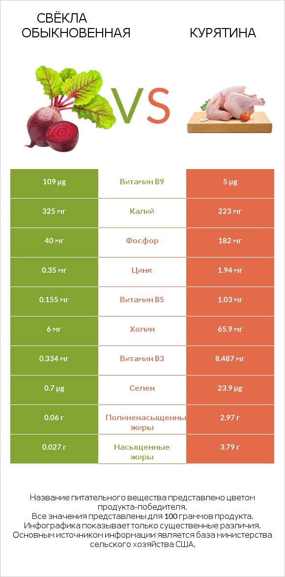 Свёкла обыкновенная vs Курятина infographic