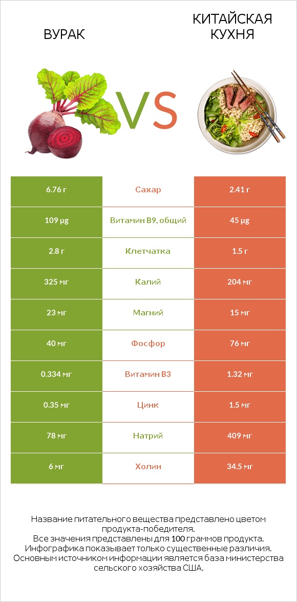 Свёкла обыкновенная vs Китайская кухня infographic