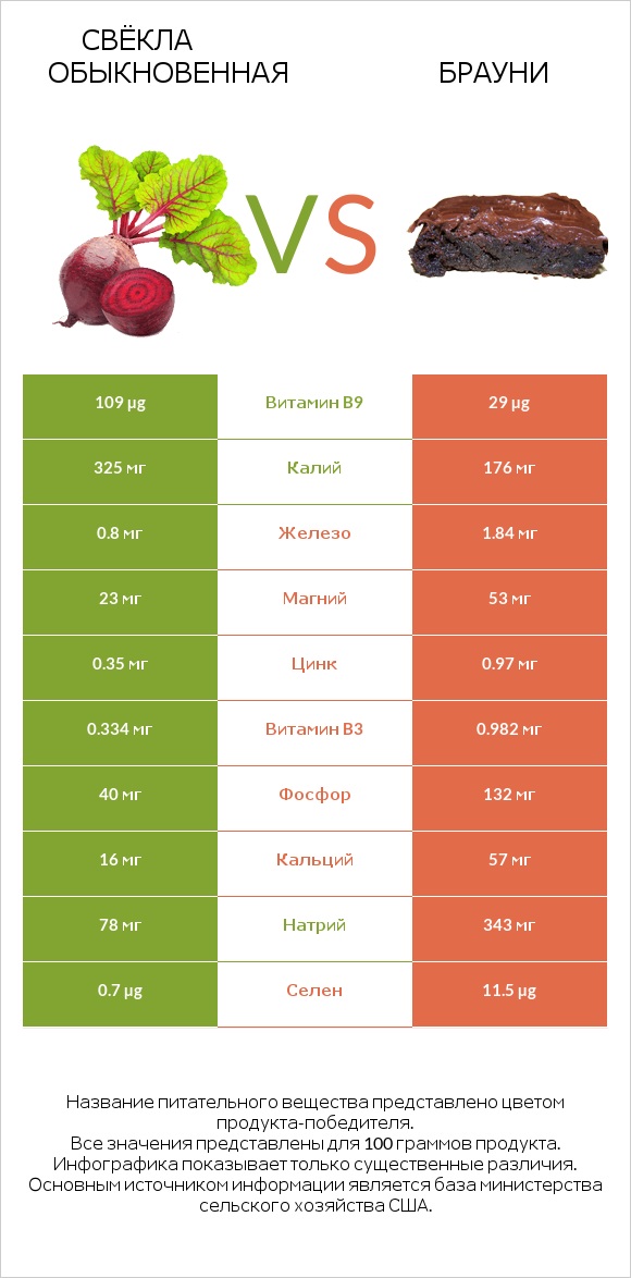 Свёкла обыкновенная vs Брауни infographic