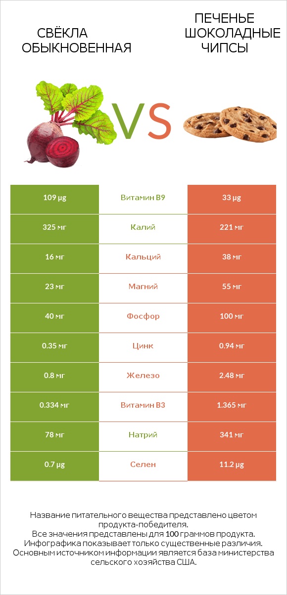 Свёкла обыкновенная vs Печенье Шоколадные чипсы  infographic